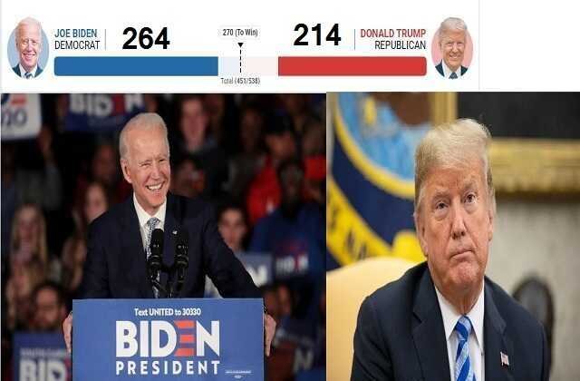 us-election-2020-results live-updates-in-hindi biden-will-be-next-president-of-us america-news,जो बाइडेन की जीत लगभग तय, ट्रंप हार की कगार पर