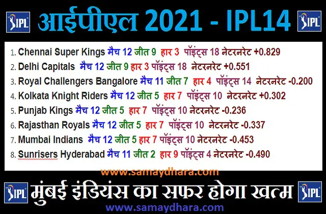 Indian premier league 2021 points table in hindi mumbai indians out from IPL, IPL-14 से मुंबई इंडियंस बाहर.! प्ले ऑफ में बैंगलोर और यह टीम..?