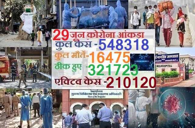 covid19-latest-update-in-hindi india-corona-cases-548318, देश में कोरोना के मामले 5.50 लाख के पार, मौतों का आंकड़ा-16,475, corona updates, महाराष्ट्र-164626, दिल्ली-83077,तमिलनाडू-82275, गुजरात-31320, उत्तरप्रदेश-22147, राजस्थान-17283, पश्चिमबंगाल-17271,तेलंगाना-14419, हरियाणा-13829