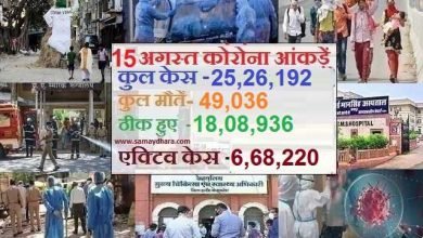 corona-cases-cross-25-lakh death-toll-49036, COVID 19 : 15 अगस्त 25 लाख के पार कोरोना, मुश्किल हो रहा है इसको फैलने से रोकना CORONA UPDATES