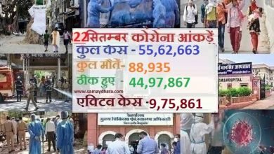 corona-cases-5562663 death-toll-88935 active-case-975861, देश भर में कोरोना के कुल मामलें 55,62,663 एक्टिव केस 9,75,861 मौत का आंकड़ा - 88,935