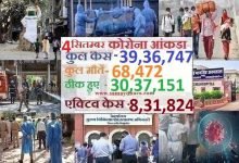corona-cases-3936747 death-toll-68472 active-case-831824,आज 83,341 नए मामलों के साथ कुल केस हुए - 39,36,747 इनमें एक्टिव मामलें - 8,31,824