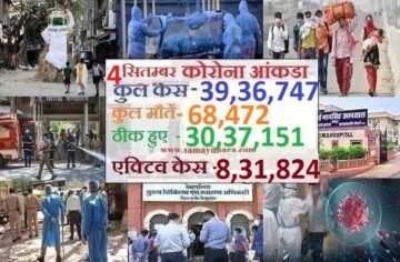corona-cases-3936747 death-toll-68472 active-case-831824,आज 83,341 नए मामलों के साथ कुल केस हुए - 39,36,747 इनमें एक्टिव मामलें - 8,31,824