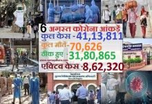 corona-cases-4113811 death-toll-70626 active-case-862320, कोरोना का कहर जारी, एक दिन में 90 लाख के पार नए मामलें, कुल केस 4113811, corona case