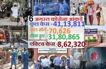corona-cases-4113811 death-toll-70626 active-case-862320, कोरोना का कहर जारी, एक दिन में 90 लाख के पार नए मामलें, कुल केस 4113811, corona case