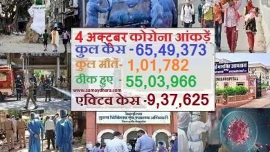 india-corona-cases-6549373 recovered-case-5509966 active-case-937625 death-toll-101782,COVID 19 आंकड़े : कोरोना के नए मामलों में कमी, महाराष्ट्र में नए केस 15,000 से कम