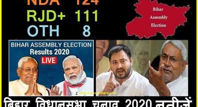 Bihar Election Updates : गिरते-पड़ते फिर नीतीश सरकार, NDA-124, महागठबंधन-111 व अन्य 8