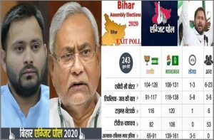 bihar-exit-polls results-2020 news-updates-in-hindi, Exit Poll : बिहार से होगी 15 साल बाद नितीश कुमार की छुट्टी, तेजस्वी का होगा फिर राज..