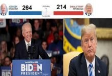 us-election-2020-results live-updates-in-hindi biden-will-be-next-president-of-us america-news,जो बाइडेन की जीत लगभग तय, ट्रंप हार की कगार पर