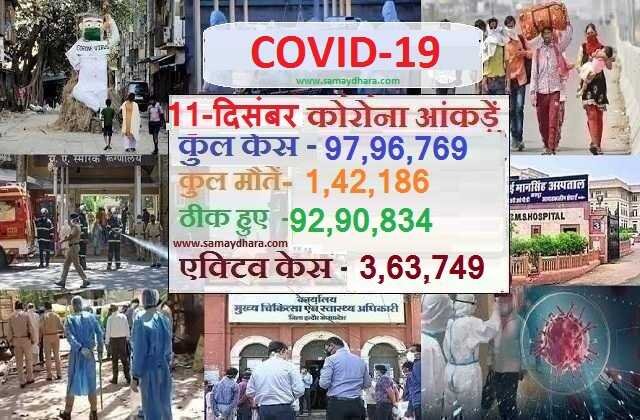 india-corona-cases-9796769 recovered-case-9290834 active-case-363749 death-toll-142186, COVID 19 वैक्सीन की सुगबुगाहट के बीच भारत में कोरोना 98 लाख के पार