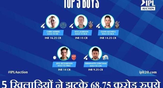 IPL 2021 Auction Live Updates in Hindi  : सिर्फ 5 खिलाड़ियों ने झटके 68.75 करोड़ रुपये