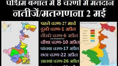 west bengal assembly election 2021 updates in hindi, WestBengal Assembly Election : 27 मार्च से 29 अप्रैल तक,8 चरणों में चुनाव,election news