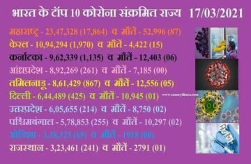Corona updates in hindi maharashtra corona news in hindi, Corona Updates : महाराष्ट्र में कोरोना की दूसरी लहर, देशभर में 28903 नए केस