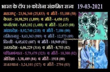 Corona updates in hindi maharashtra record new corona cases, कोरोना की दूसरी लहर से देश दहला, एक दिन में 40 हजार के करीब केस