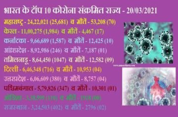 india corona updates approx 41000 new cases maharashtra kerala delhi new corona wave, कोरोना की दूसरी आहट से दहला हिन्दुस्थान, महाराष्ट्र-केरल-दिल्ली सहित कई राज्यों में हाहाकार