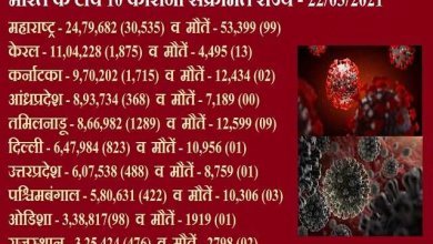 india corona updates in hindi, CORONA के तेजी से बढ़ते मामलें, महाराष्ट्र में रिकॉर्ड 30535 नए Covid 19 केस, covid 19 updates in hindi