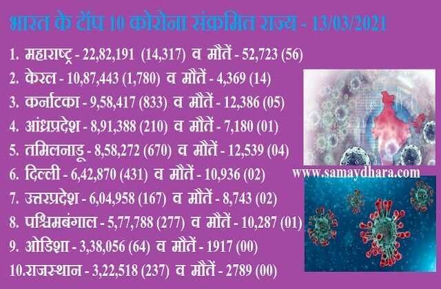 New Corona updates in hindi, maharashtra-new-cases-15817, Corona Updates : कोरोना की फिर जोरदार दस्तक, महाराष्ट्र में एक दिन 15817 नए मामलें