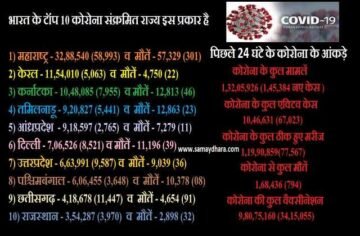 india corona updates in hindi : corona 145384 cases in last 24 hours 794 deaths, देश भर में कोरोना का कोहराम, मुंबई-दिल्ली सहित जानियें आपके शहर का हाल