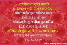 india corona updates in hindi : 217353 corona cases in last 24 hours 1185 deaths, कोरोना ने दहलाया, कई ऑक्सीजन तो कई हॉस्पिटल नहीं, कई राज्यों में वीकेंड लॉकडाउन तो कई कड़ी पाबंदी