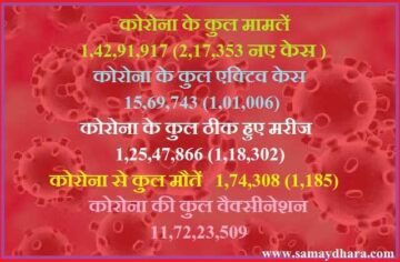 india corona updates in hindi : 217353 corona cases in last 24 hours 1185 deaths, कोरोना ने दहलाया, कई ऑक्सीजन तो कई हॉस्पिटल नहीं, कई राज्यों में वीकेंड लॉकडाउन तो कई कड़ी पाबंदी