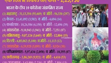 corona ne tode sare record ek din me 115736 record naye case, बेकाबू कोरोना ने तोड़े सारे रिकॉर्ड, एक दिन में 1,15,000 से ज्यादा नए केस, news