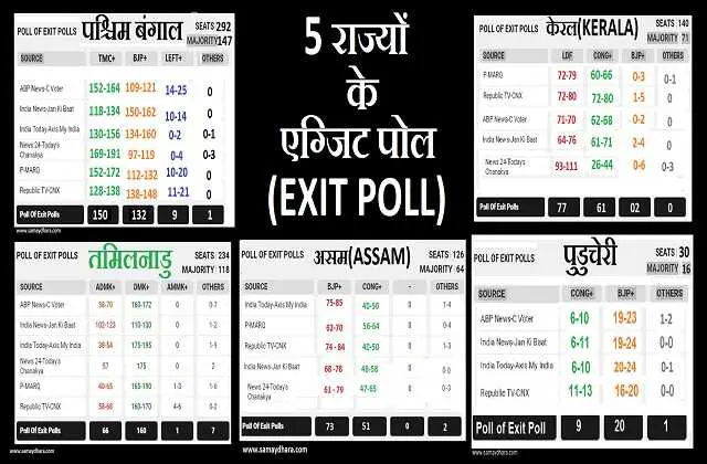 westbengal tamilnadu kerala assam puducherry election exitpoll results 2021 updates in hindi, बंगाल-असम-तमिलनाडु-पुड्डुचेरी-केरल में बीजेपी पास या फेल, जानें सभी चैनलों का EXIT POLL खेल