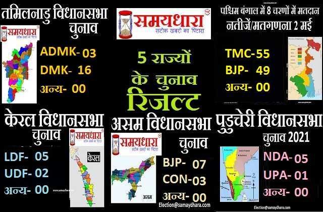 live assembly election results 2021 news updates in hindi, west-bengal-result, assam-result,kerala-result,puducherry-result,tamilnadu-result, बंगाल-असम में कांटे की टक्कर, तीन राज्यों में एकतरफा रुझान