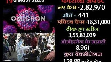 omicron-corona-india-news-updates-in-hindi new-covid19-case-282970,Covid19 India-पिछले 24 घंटे में 2,82,970 नए मामलें, 18 फीसदी का बड़ा उछाल