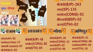 live election results 2022 bjp ahead in 4 states including uttar pradesh goa uttarakhand manipur aap in punjab, 5 राज्यों में बीजेपी 4-1 से आगे, आप की बंपर जीत, बादल-सिद्दू-अमरिंदर-रावत सहित कई दिग्गज हारे