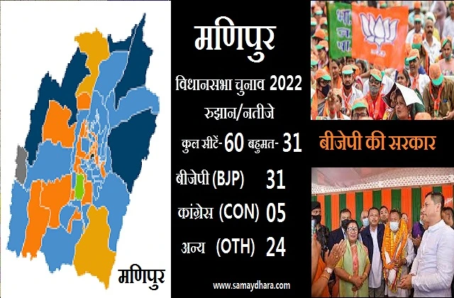 Manipur Election results 2022 BJP leading in 31 seats , ManipurElectionResult - बीजेपी 31 सीटों पर आगे,कांग्रेस सिर्फ 5, अन्य 24 सीटों पर आगे