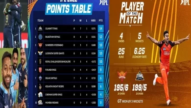 Highlights 40th Match SRHvsGT Gujarat beat Hyderabad by 5 Wickets, आईपीएल 2022 के 40वें मुकाबले में गुजरात ने हैदराबाद को 5 विकेटों से हराया.