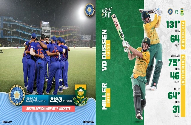 Highlights 1st T20i RSAvsIND southafrica beat india by 7 wickets, cricket news SAvIND-इतिहास बनाने से चुका भारत,अफ्रीका ने 7 विकेट से हराया