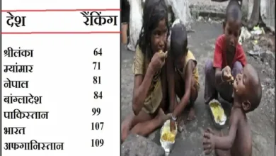 India ranked 107 out of 121 countries in the Global Hunger Index 2022-behind-Pakistan- Bangladesh-SriLanka-Nepal