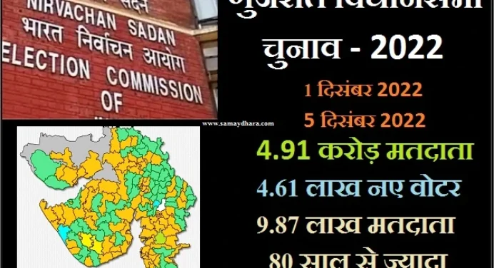 गुजरात विधानसभा चुनाव-182 सीटों पर दो चरणों में 1 और 5 दिसंबर को होंगे चुनाव