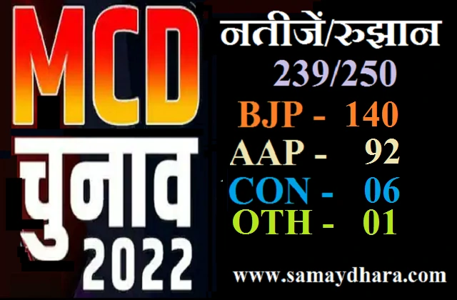 live-delhi-mcd-election-result-rujhan delhi-mcd-ward-wise-result-live see-full-list bjp-aap-leading,
