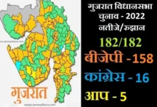 Gujarat Election Result 2022 bjp ahead in 158 seats congress 16 aap leading in 5 seats bjp returned in power,