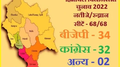 Breaking Cut contest in Himachal BJP-Congress ahead on 33-33 seats,