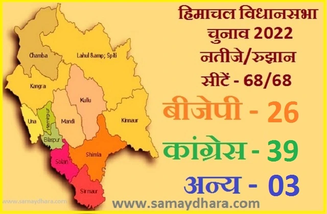 Big News Himachal Pradesh Election Result 2022 Congress leading with 39 seats Returns to Power,