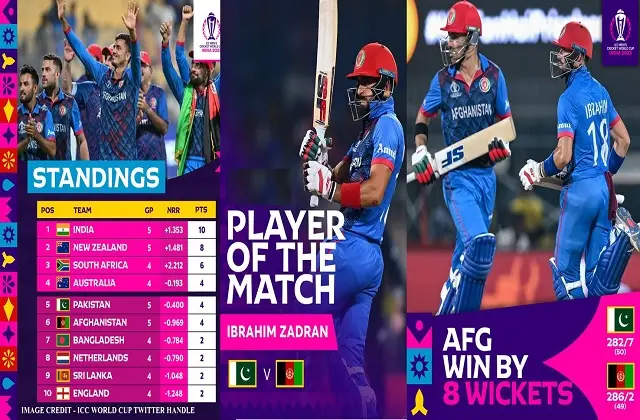 ICC World Cup 2023 Highlights AFGvsPAK Afghanistan Beat Pakistan by 8 wickets 