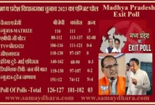 Madhya Pradesh Chunav Exit-Poll-2023 Live-Updates-In-Hindi ExitPoll-Highlights,
