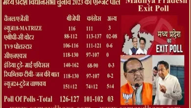 Madhya Pradesh Chunav Exit-Poll-2023 Live-Updates-In-Hindi ExitPoll-Highlights,