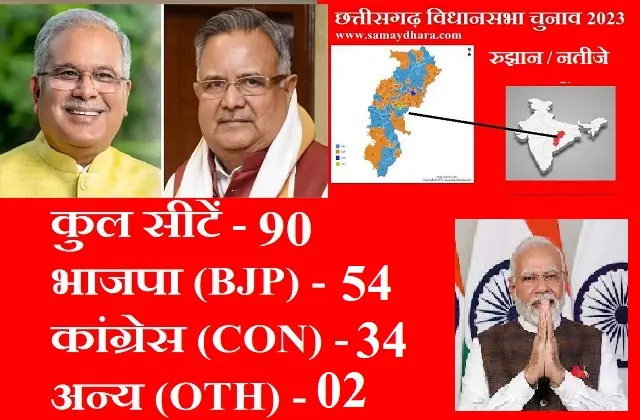Live Chhattisgarh Election Result Updates-In-Hindi BJP Leading ,