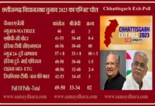 Chhattisgarh Exit-Poll-2023 Live-Updates-In-Hindi ExitPoll-Highlights,