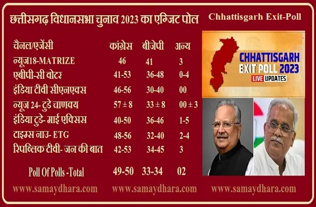 Chhattisgarh Exit-Poll-2023 Live-Updates-In-Hindi ExitPoll-Highlights,