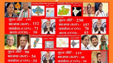  Live Assembly Election Result 2023 BJP-Leading In Madhya-Pradesh-Rajasthan-Chhattisgarh- Telangana Congress Ahead BRS loosing  