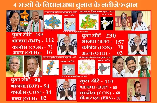  Live Assembly Election Result 2023 BJP-Leading In Madhya-Pradesh-Rajasthan-Chhattisgarh- Telangana Congress Ahead BRS loosing  