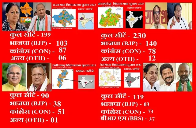 Live Assembly Election Result 2023 Madhya-Pradesh-Rajasthan-Chhattisgarh-Telangana BJP CONGRESS BRS Others BJP-Congress-Ahead 