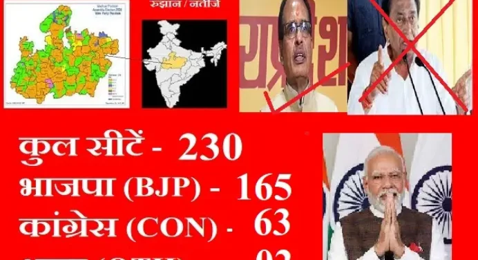 Live Madhya Pradesh Election Results-लाडली योजना ने दिलाई शक्तिशाली/बंपर जीत