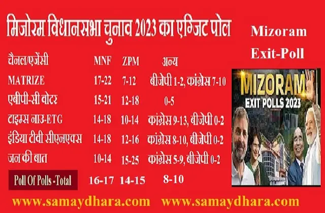 Mizoram Exit-Poll-2023 Live-Updates-In-Hindi ExitPoll-Highlights,