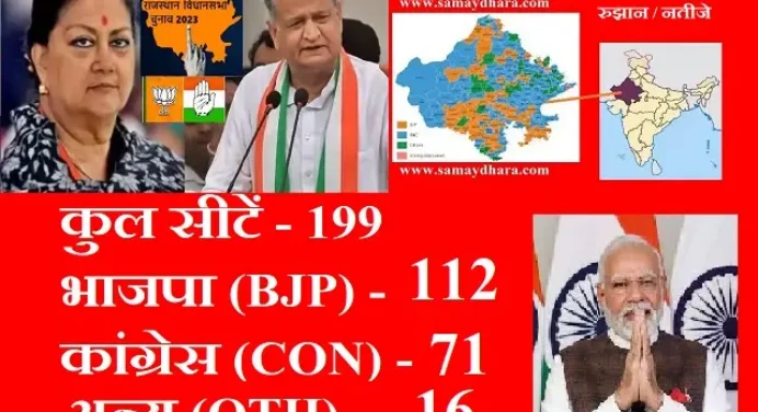 Live Rajasthan Election Result- गहलोत नहीं बदल पाए रिवाज, बीजेपी के सर सजेगा ताज